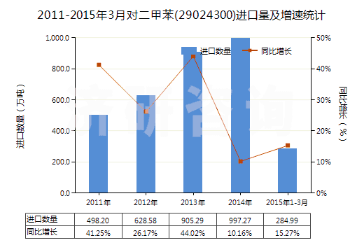 2011-2015年3月對(duì)二甲苯(29024300)進(jìn)口量及增速統(tǒng)計(jì)